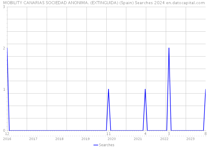 MOBILITY CANARIAS SOCIEDAD ANONIMA. (EXTINGUIDA) (Spain) Searches 2024 