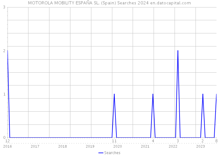 MOTOROLA MOBILITY ESPAÑA SL. (Spain) Searches 2024 