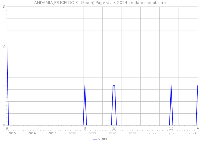 ANDAMIAJES IGELDO SL (Spain) Page visits 2024 