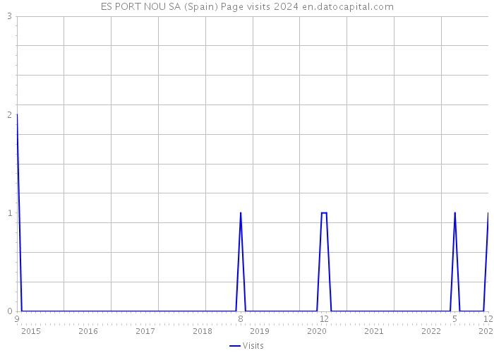 ES PORT NOU SA (Spain) Page visits 2024 