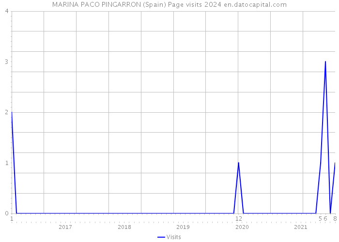 MARINA PACO PINGARRON (Spain) Page visits 2024 