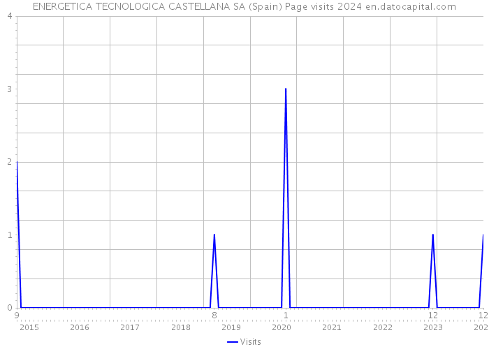 ENERGETICA TECNOLOGICA CASTELLANA SA (Spain) Page visits 2024 