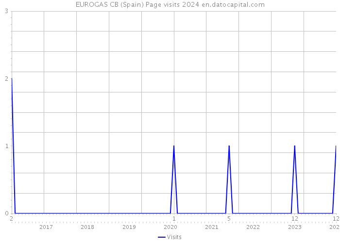 EUROGAS CB (Spain) Page visits 2024 