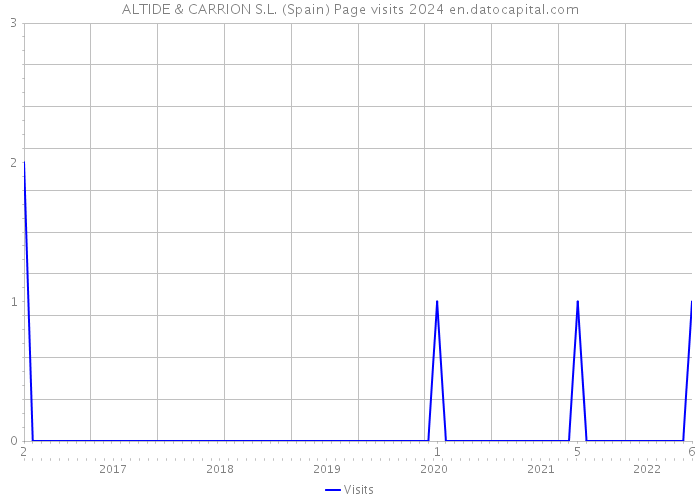 ALTIDE & CARRION S.L. (Spain) Page visits 2024 