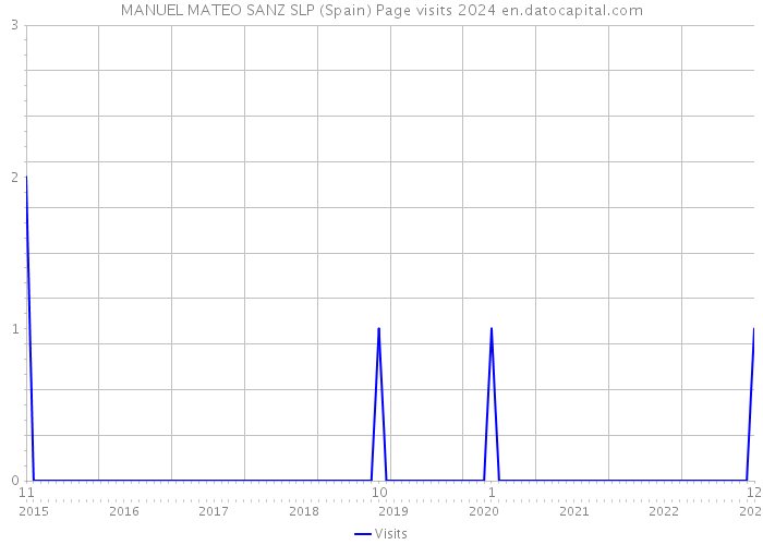 MANUEL MATEO SANZ SLP (Spain) Page visits 2024 