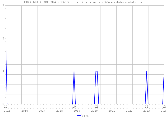 PROURBE CORDOBA 2007 SL (Spain) Page visits 2024 