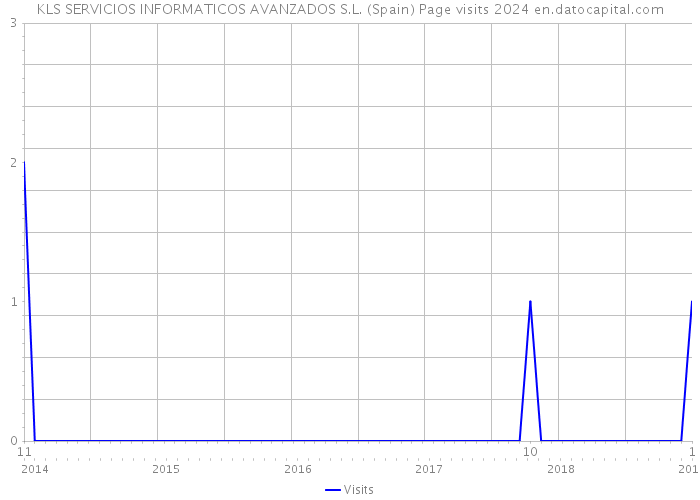 KLS SERVICIOS INFORMATICOS AVANZADOS S.L. (Spain) Page visits 2024 