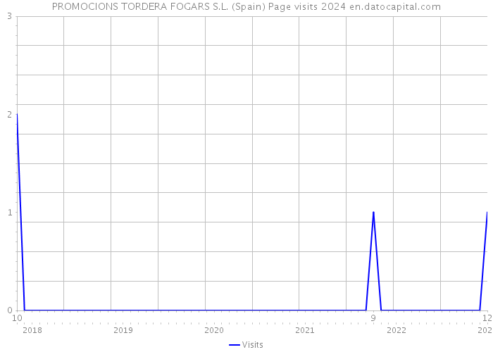 PROMOCIONS TORDERA FOGARS S.L. (Spain) Page visits 2024 