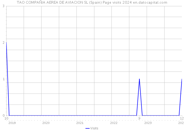 TAO COMPAÑIA AEREA DE AVIACION SL (Spain) Page visits 2024 