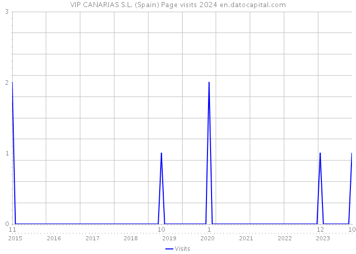 VIP CANARIAS S.L. (Spain) Page visits 2024 