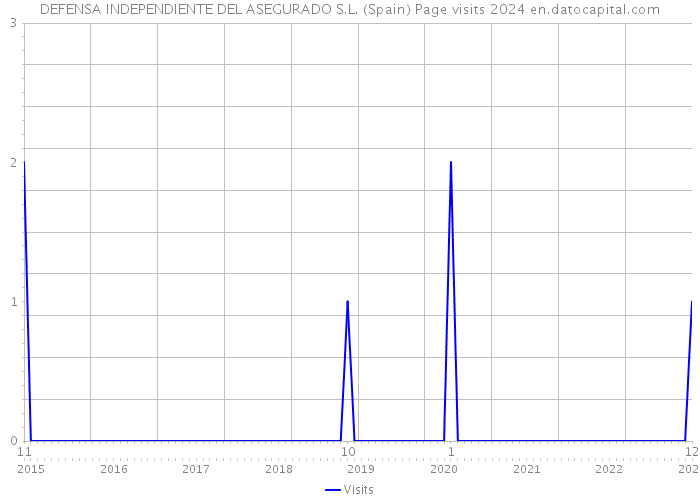 DEFENSA INDEPENDIENTE DEL ASEGURADO S.L. (Spain) Page visits 2024 