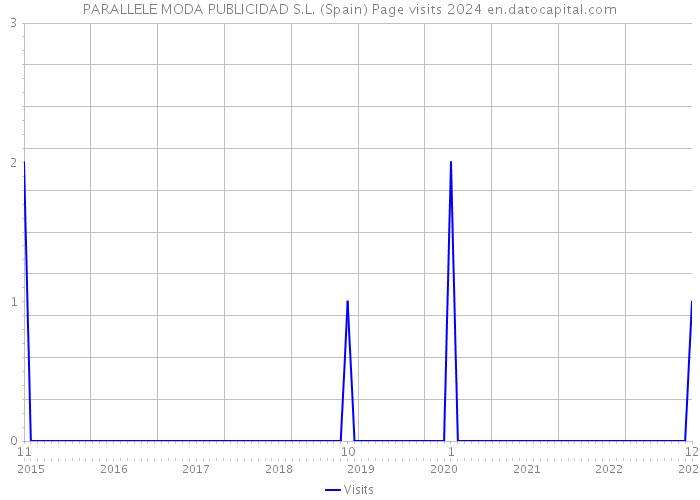 PARALLELE MODA PUBLICIDAD S.L. (Spain) Page visits 2024 