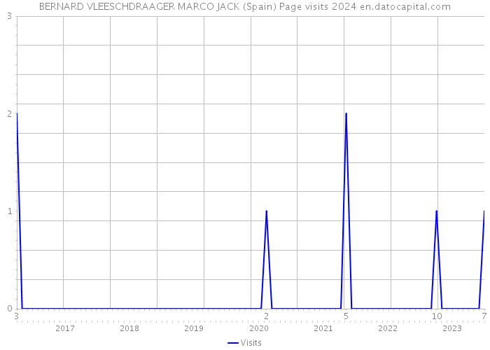 BERNARD VLEESCHDRAAGER MARCO JACK (Spain) Page visits 2024 