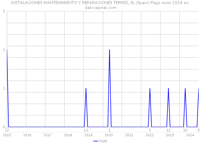 INSTALACIONES MANTENIMIENTO Y REPARACIONES TERRES, SL (Spain) Page visits 2024 