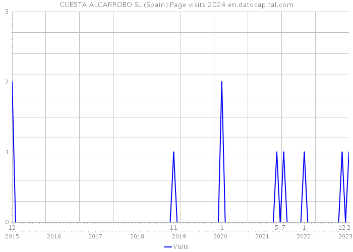 CUESTA ALGARROBO SL (Spain) Page visits 2024 