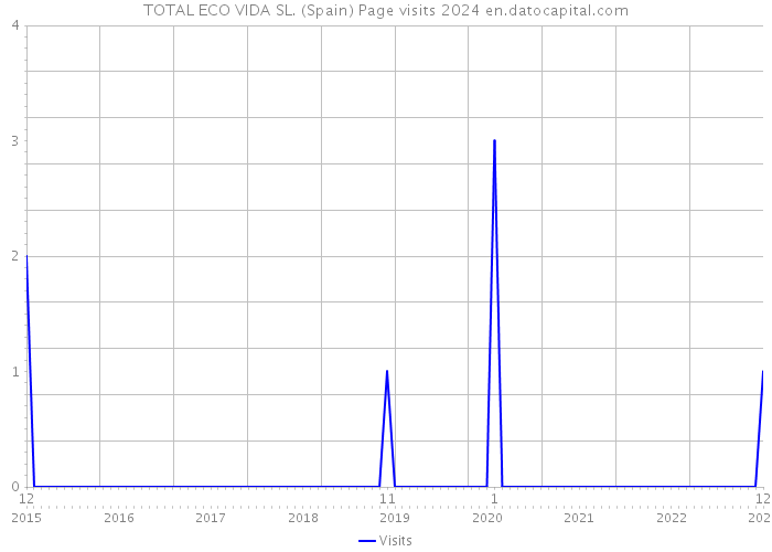 TOTAL ECO VIDA SL. (Spain) Page visits 2024 