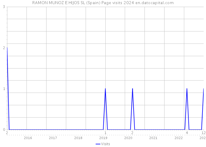 RAMON MUNOZ E HIJOS SL (Spain) Page visits 2024 