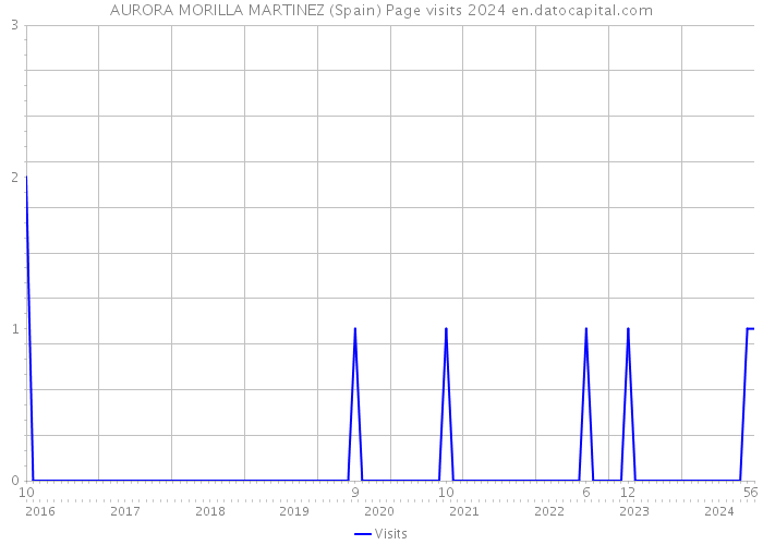 AURORA MORILLA MARTINEZ (Spain) Page visits 2024 