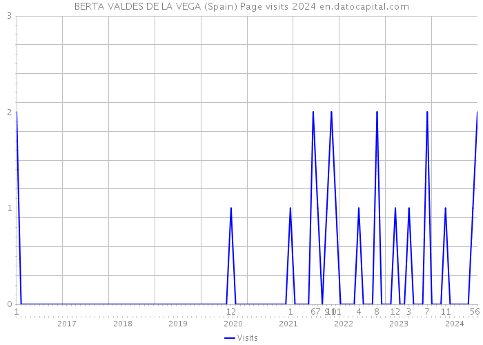 BERTA VALDES DE LA VEGA (Spain) Page visits 2024 