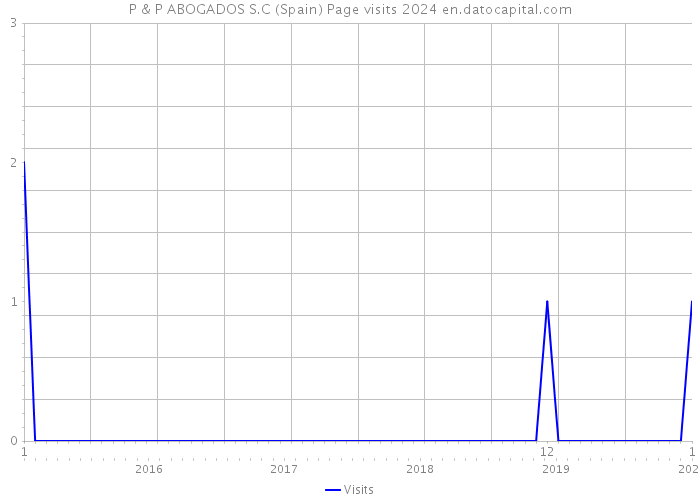 P & P ABOGADOS S.C (Spain) Page visits 2024 