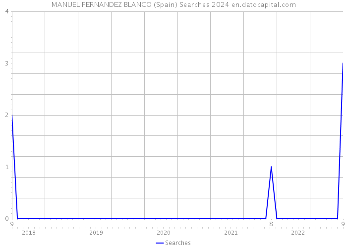 MANUEL FERNANDEZ BLANCO (Spain) Searches 2024 