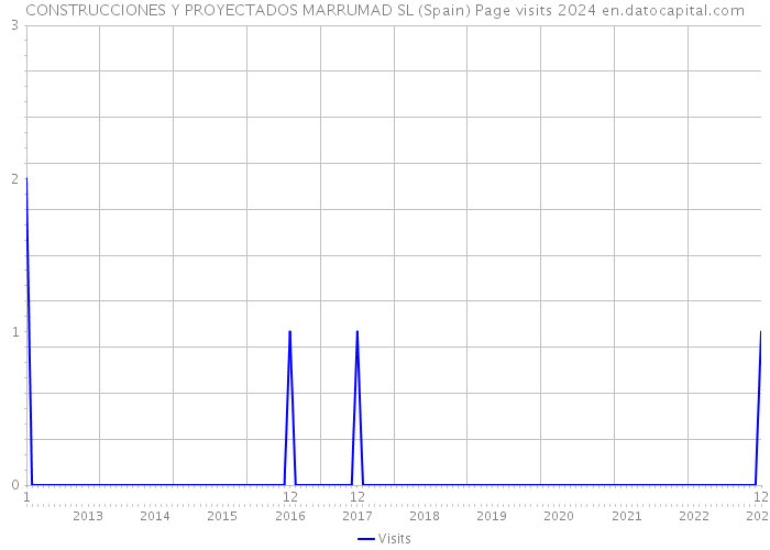 CONSTRUCCIONES Y PROYECTADOS MARRUMAD SL (Spain) Page visits 2024 