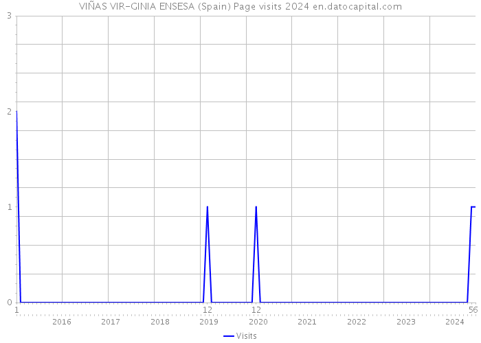 VIÑAS VIR-GINIA ENSESA (Spain) Page visits 2024 