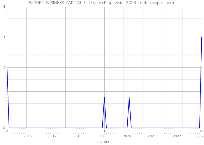 EXPORT BUSINESS CAPITAL SL (Spain) Page visits 2024 