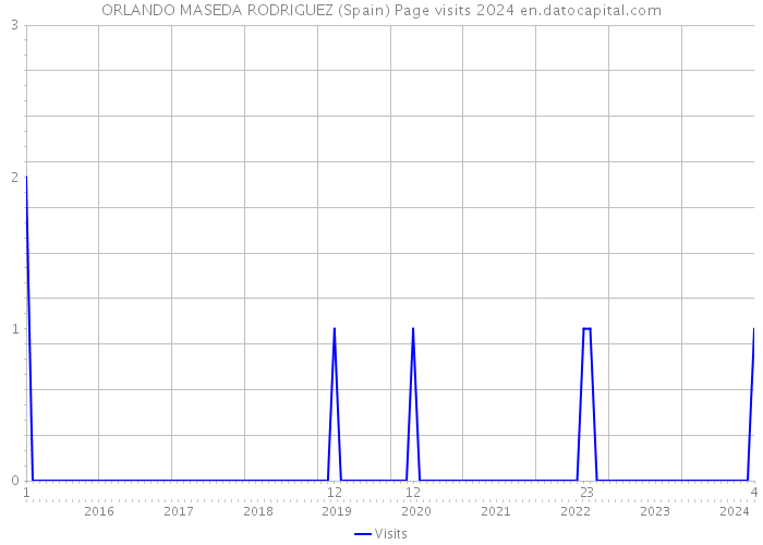 ORLANDO MASEDA RODRIGUEZ (Spain) Page visits 2024 