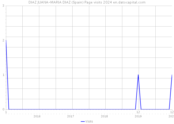 DIAZ JUANA-MARIA DIAZ (Spain) Page visits 2024 