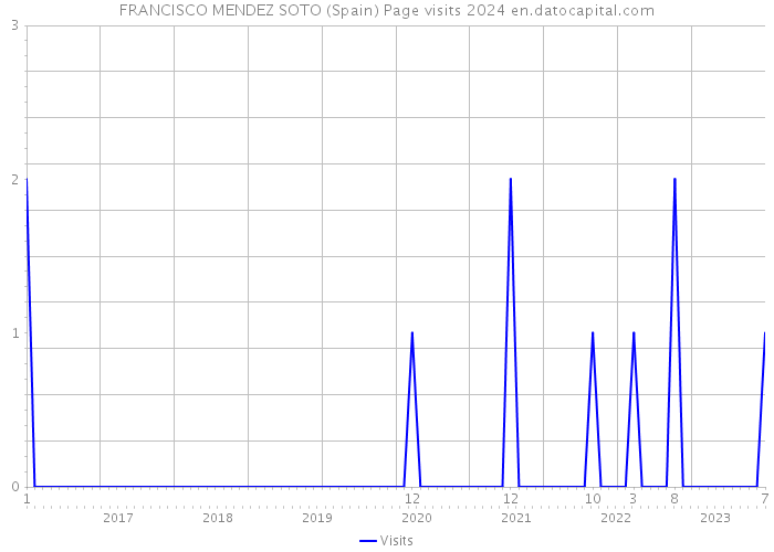 FRANCISCO MENDEZ SOTO (Spain) Page visits 2024 