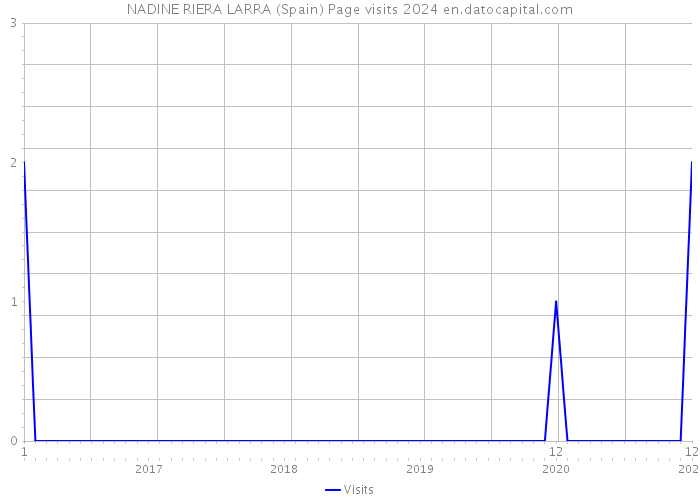 NADINE RIERA LARRA (Spain) Page visits 2024 