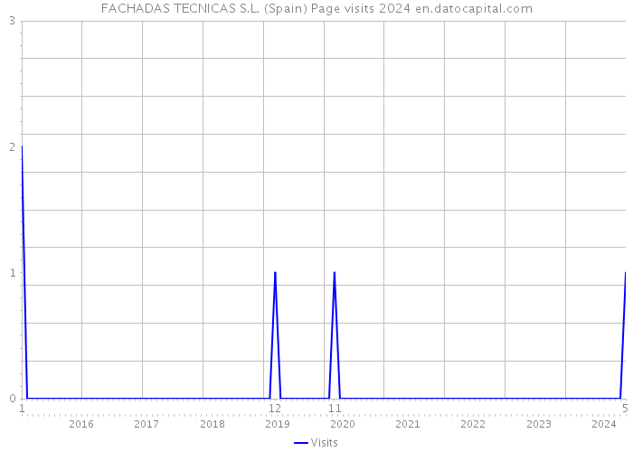 FACHADAS TECNICAS S.L. (Spain) Page visits 2024 