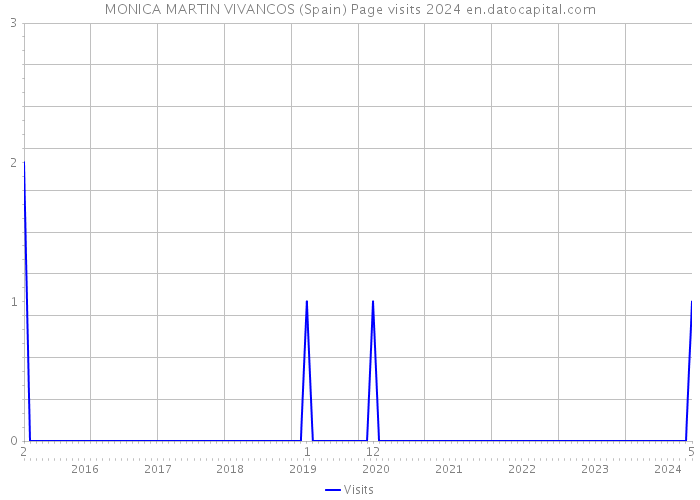 MONICA MARTIN VIVANCOS (Spain) Page visits 2024 