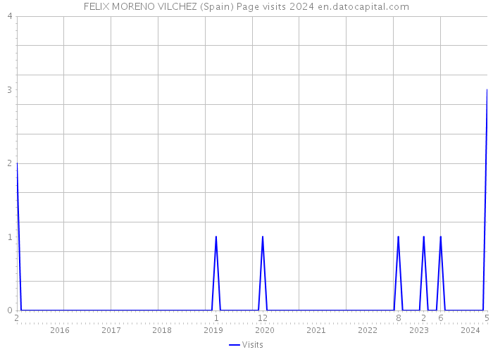 FELIX MORENO VILCHEZ (Spain) Page visits 2024 