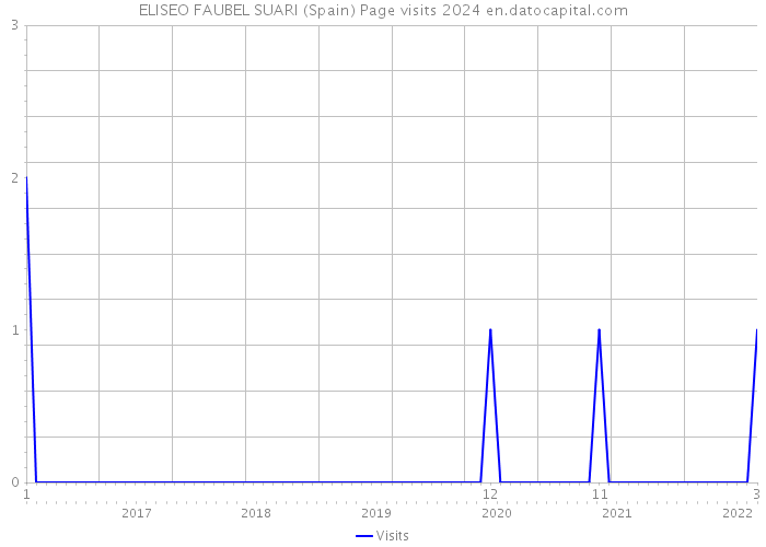 ELISEO FAUBEL SUARI (Spain) Page visits 2024 