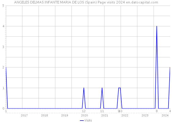 ANGELES DELMAS INFANTE MARIA DE LOS (Spain) Page visits 2024 