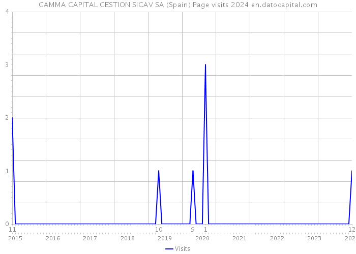 GAMMA CAPITAL GESTION SICAV SA (Spain) Page visits 2024 