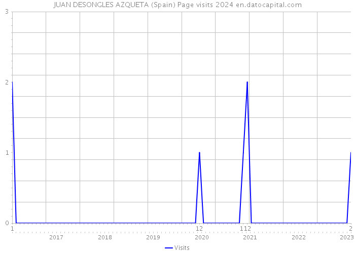 JUAN DESONGLES AZQUETA (Spain) Page visits 2024 
