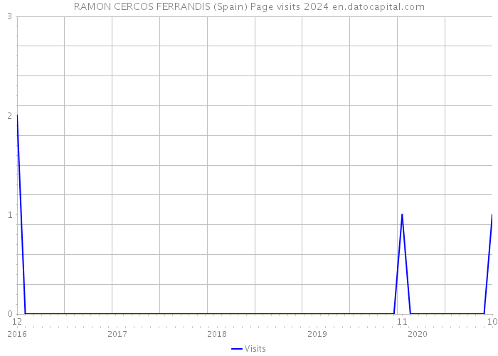 RAMON CERCOS FERRANDIS (Spain) Page visits 2024 