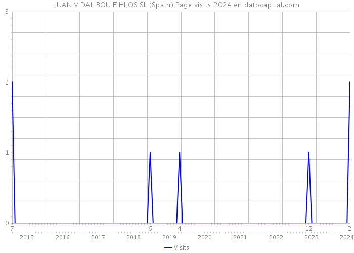 JUAN VIDAL BOU E HIJOS SL (Spain) Page visits 2024 