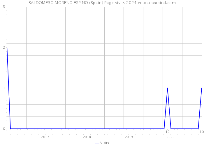 BALDOMERO MORENO ESPINO (Spain) Page visits 2024 