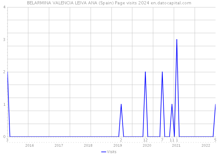 BELARMINA VALENCIA LEIVA ANA (Spain) Page visits 2024 