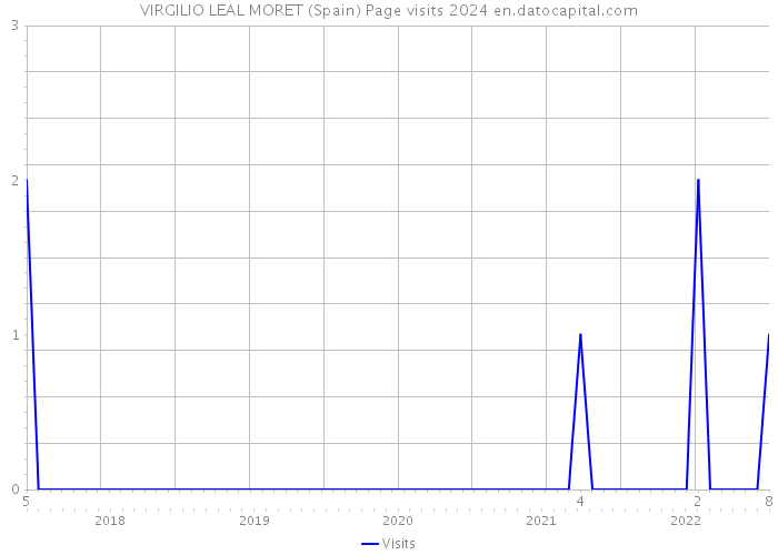 VIRGILIO LEAL MORET (Spain) Page visits 2024 