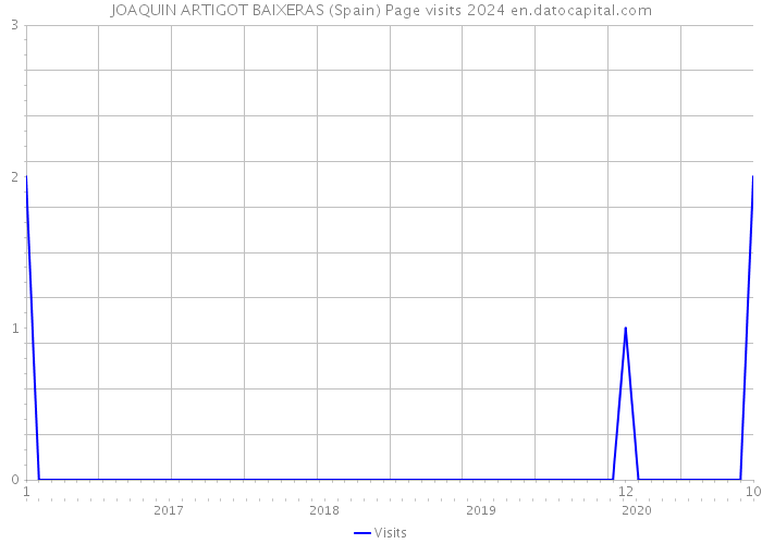 JOAQUIN ARTIGOT BAIXERAS (Spain) Page visits 2024 