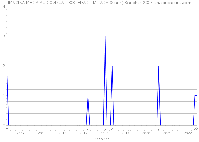 IMAGINA MEDIA AUDIOVISUAL SOCIEDAD LIMITADA (Spain) Searches 2024 