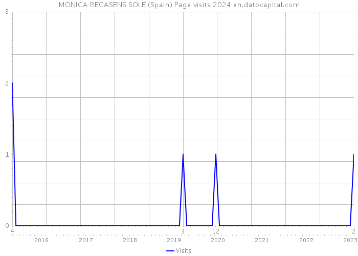 MONICA RECASENS SOLE (Spain) Page visits 2024 
