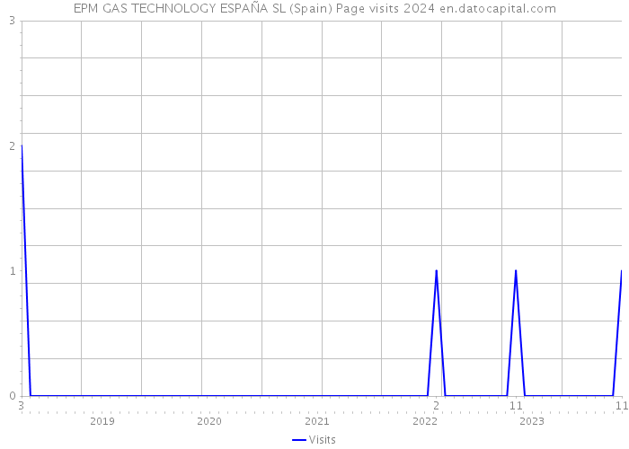 EPM GAS TECHNOLOGY ESPAÑA SL (Spain) Page visits 2024 