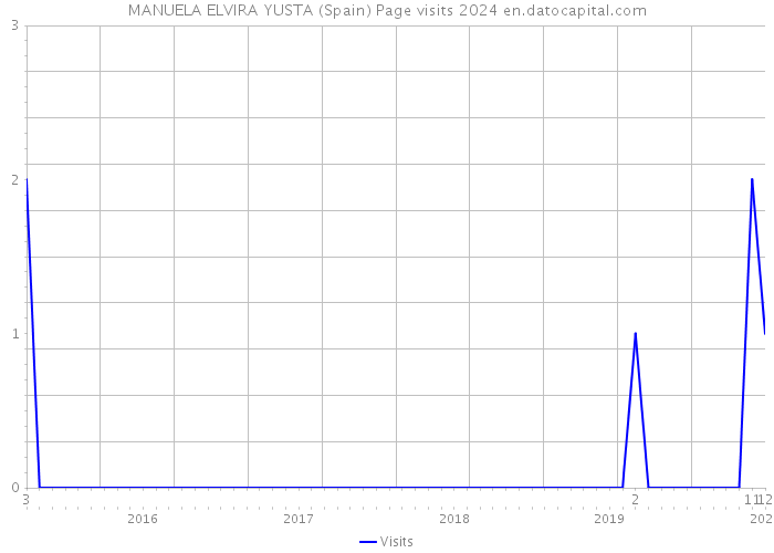 MANUELA ELVIRA YUSTA (Spain) Page visits 2024 