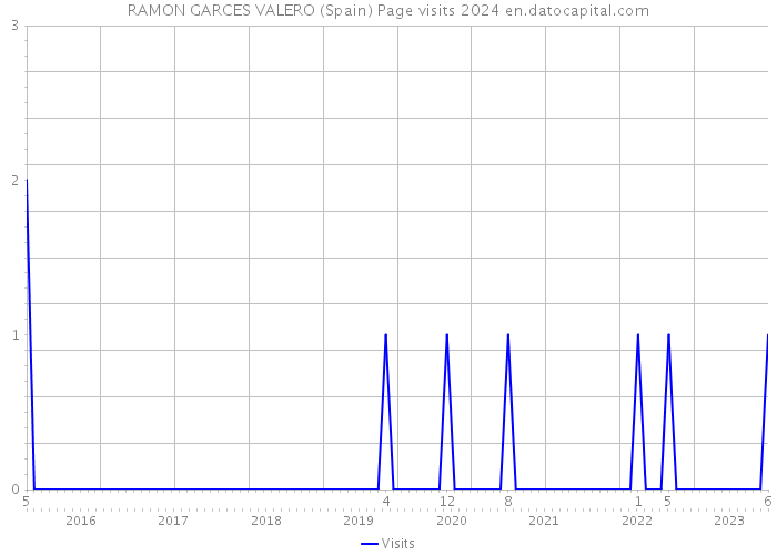 RAMON GARCES VALERO (Spain) Page visits 2024 